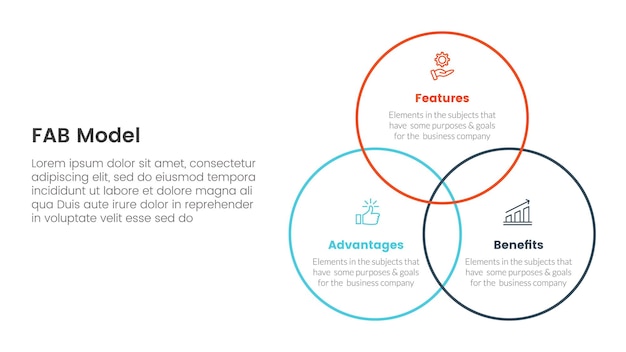 fab business model sales marketing framework infographic 3 point stage template with venn big circle outline joined for slide presentation