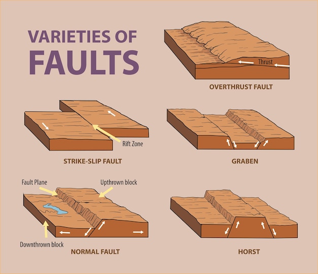 Faults varieties