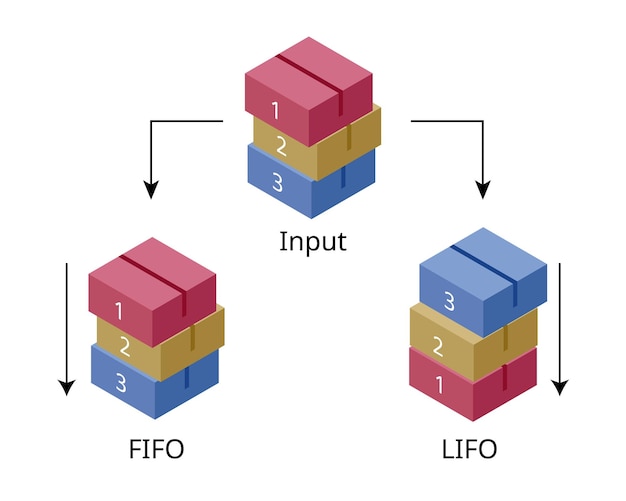 First In First Out or FIFO is an accounting method in which assets purchased or acquired first