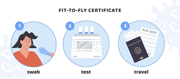 fit-to-fly-certificaat. covid pcr-testprocedure voor reizen. vector medische infographic