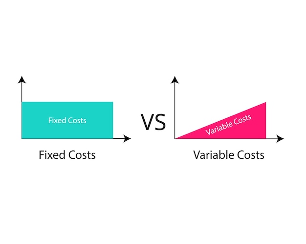 Fixed cost with no change in quantity of goods compare with variable cost with changes in the levels