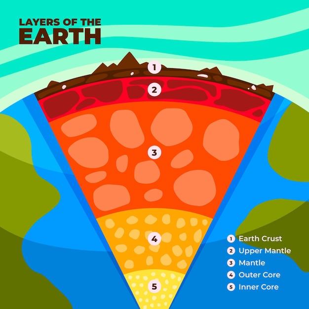 Vector flat design illustrated layers of the planet earth