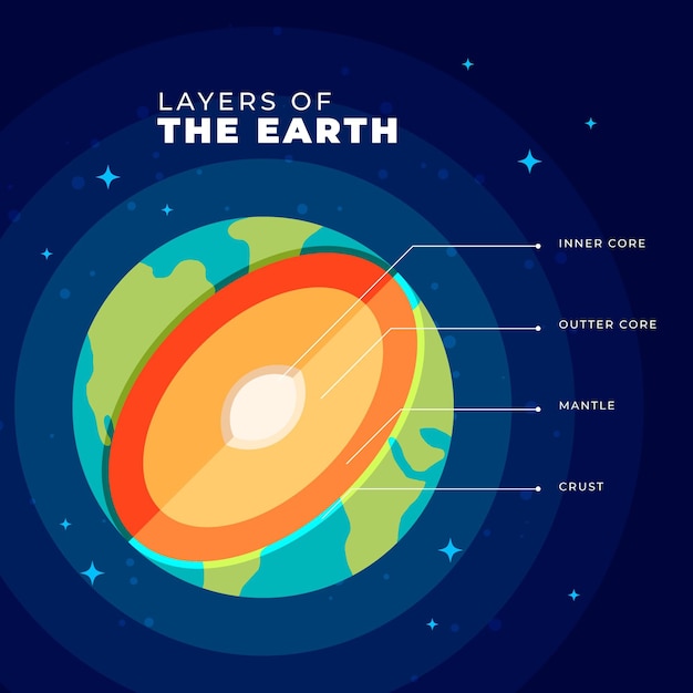 Vector flat design illustration layers of the earth