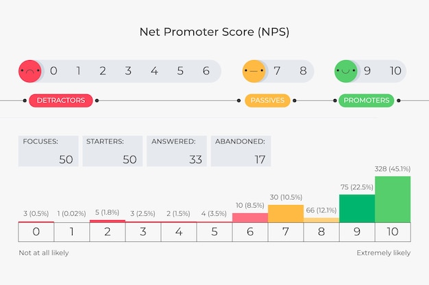 ベクトル フラットなデザイン nps インフォ グラフィック デザイン テンプレート