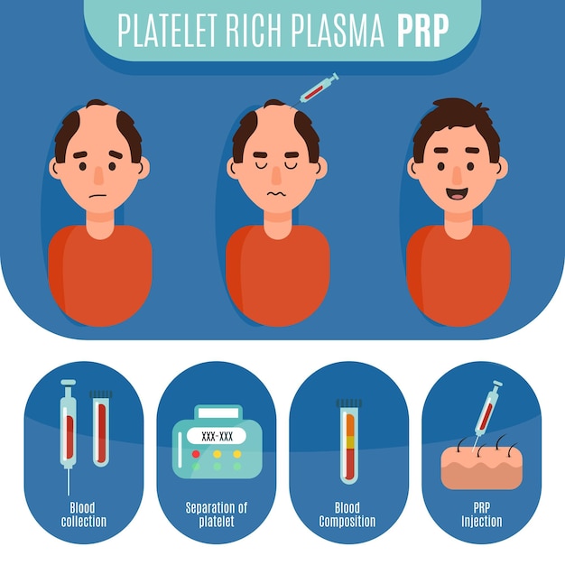 Vector flat-hand drawn prp procedure infographic