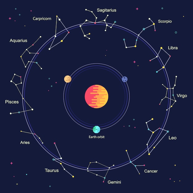 Вектор Плоские знаки зодиака внутри колеса галактики круга гороскопа