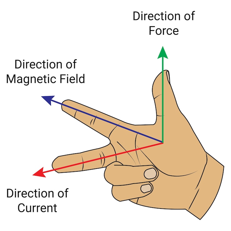 वेक्टर fleming's right hand rule. physics education science. vector illustration isolated on white.