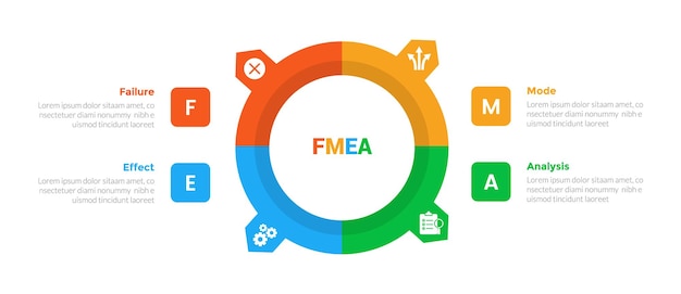 FMEA Failure Mode and Effects Analysis infographics template diagram with big outline circle and sharp edge with 4 point step design for slide presentation