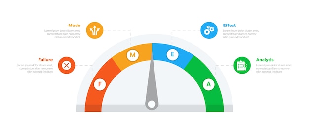 FMEA Failure Mode and Effects Analysis infographics template diagram with speedometer needle meter with 4 point step design for slide presentation