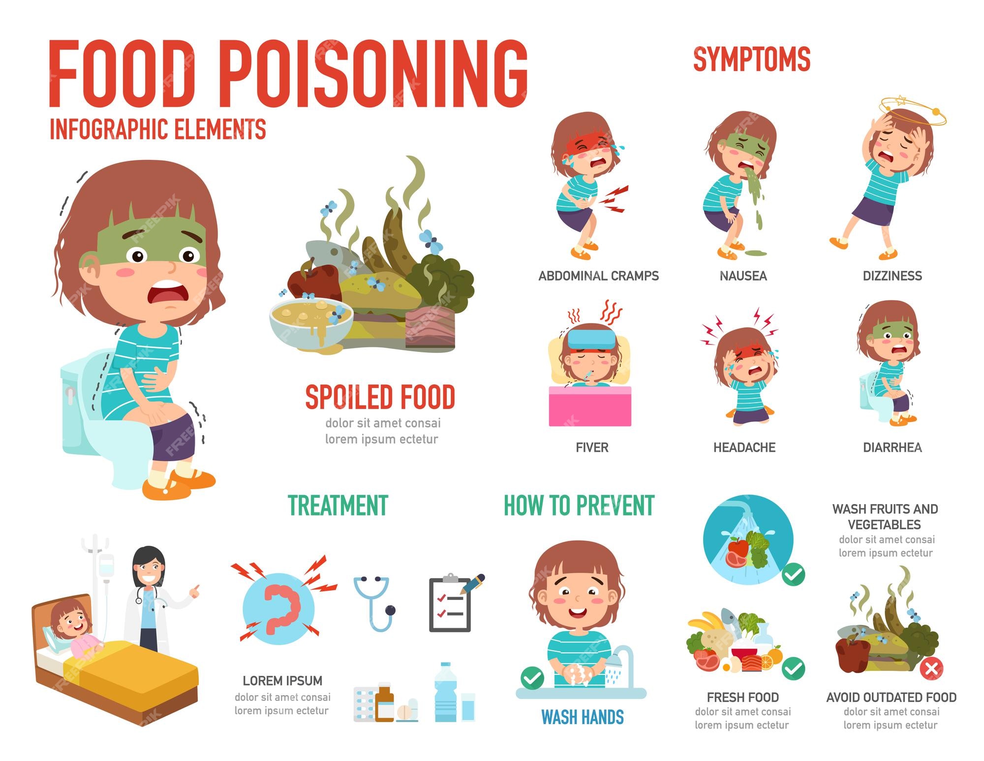 presentation of food poisoning