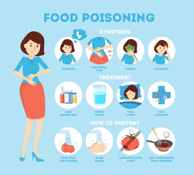 Sintomi di intossicazione alimentare infografica. nausea e dolore