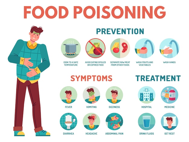 Vector food poisoning symptoms. stomach ache, preventing disease, symptoms and treatment indigestion infographic medical icons vector illustration. fever and vomiting, headache and abdominal pain