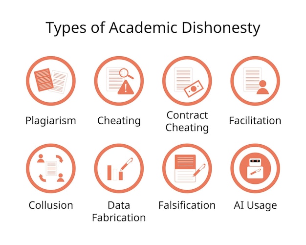 Forms of academic dishonesty for Plagiarism cheating contract cheating facilitation collusion