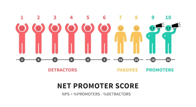 La formula per il calcolo di nps net promoter score istruzione infografica illustrazione vettoriale isolato su sfondo bianco.