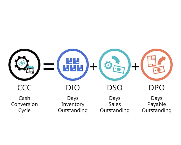 Formule voor de omzetting van de kasstroomcyclus voor de bedrijfscyclus van de aankoop van voorraden naar kas