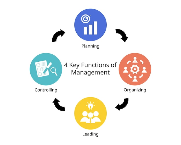 The Four Functions of Management for planning organizing leading and controlling