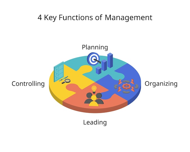 The Four Functions of Management for planning organizing leading and controlling