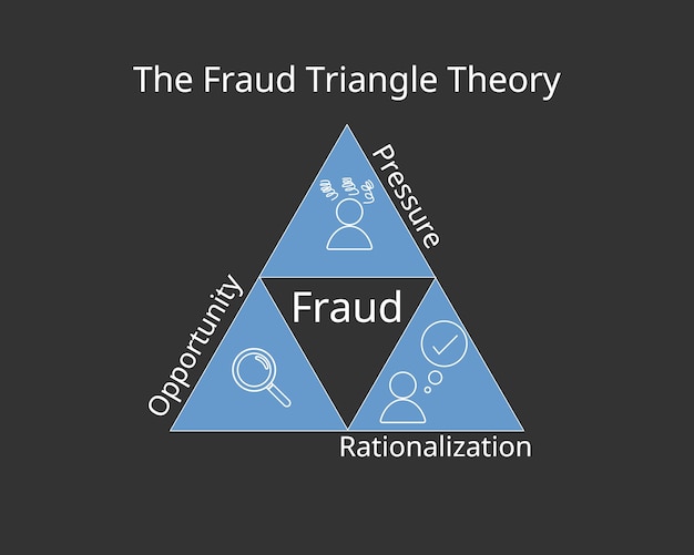 Vector the fraud triangle theory with its three elements and icon vector