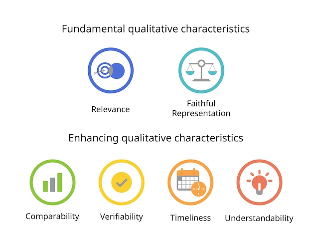 Vector fundamental qualitative characteristic of relevance and faithful representation