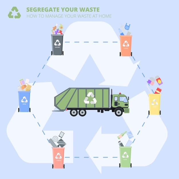 Garbage collection. Plastic bins, truck for garbage and waste incineration plants.