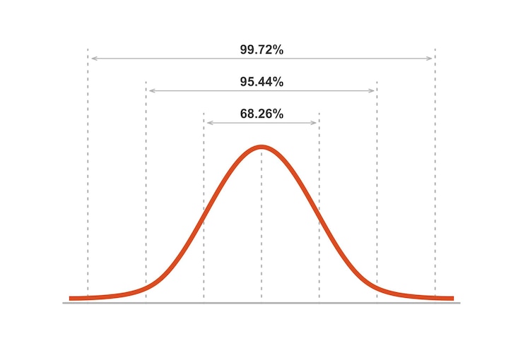 Vector gauss distribution standard normal distribution gaussian bell graph curve business and marketing concept math probability theory editable stroke vector illustration isolated on white background