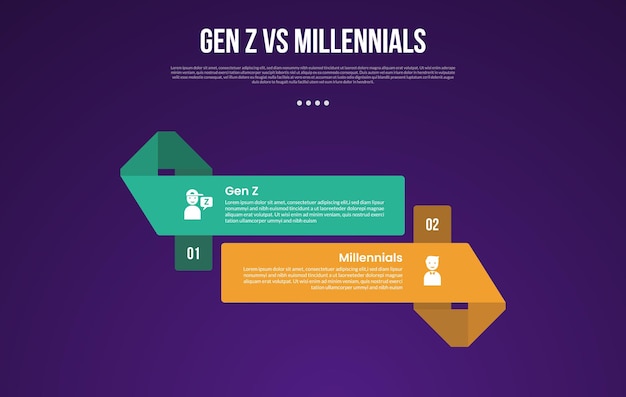 Gen Z vs. Millennials インフォグラフィック 比較データ:大きな長方形のリボン形状を上下に近代的なダークグラデーションスタイルの背景に2点の情報が付いています