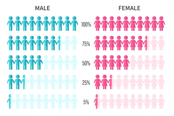 Vector graph showing statistics of the number of surveyed men and women by percentage.