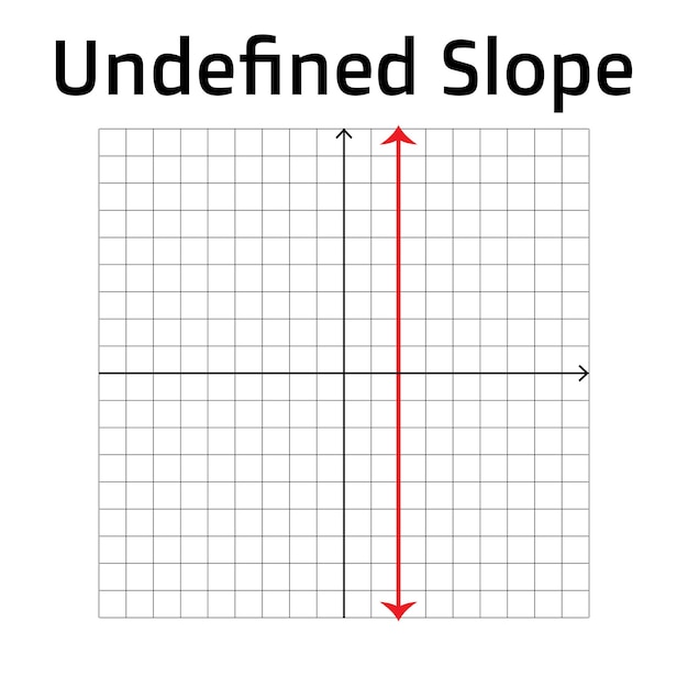 A graph with the slope of the line labeled undefined slope