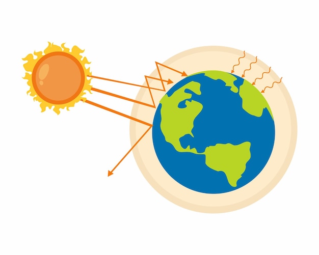 温室効果 太陽光線と大気と地球温暖化の概念