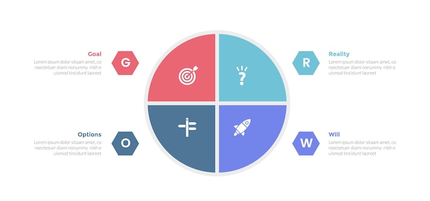GROW coaching model infographics sjabloon diagram met pie chart op grote cirkel slice in het midden met 4 punt stap ontwerp voor slide presentatie