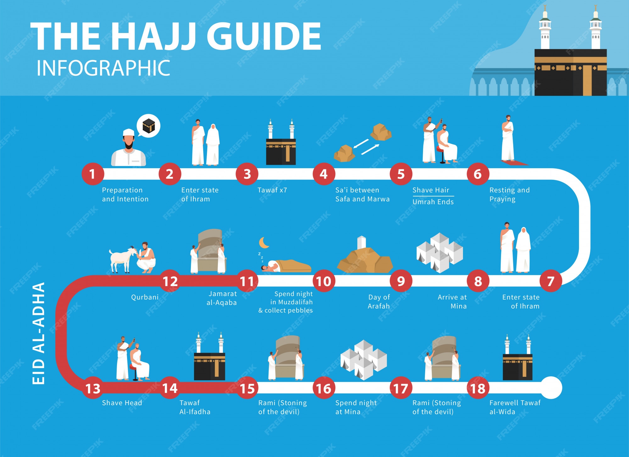 Premium Vector Hajj guide infographic. How to perform Hajj and Umrah