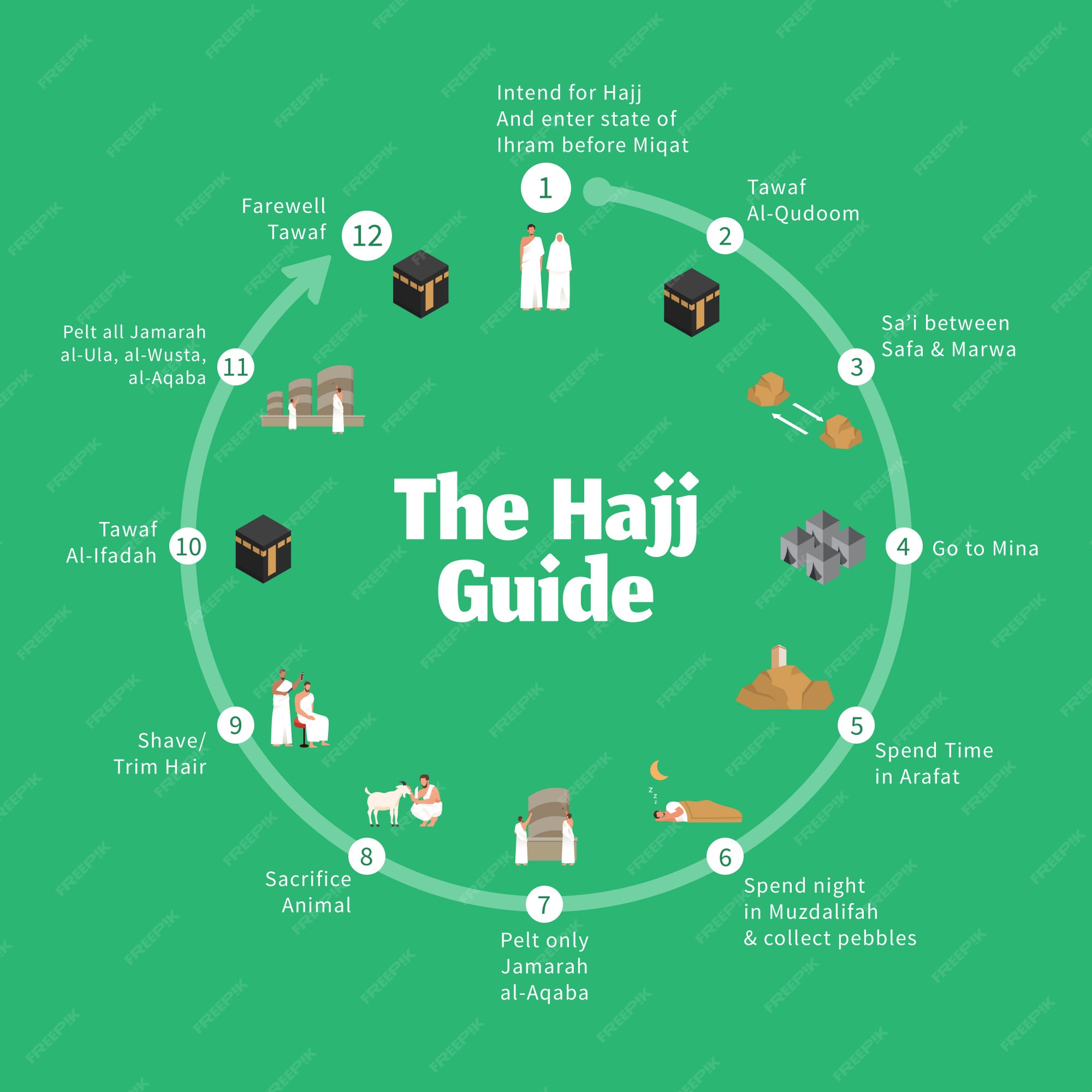 Premium Vector Hajj guide infographic. Step by step guide to perform