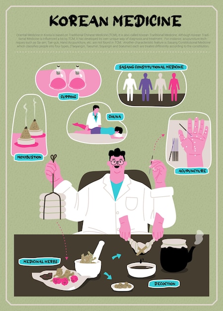 ベクトル 手描きスタイル韓国東洋医学情報デザイン