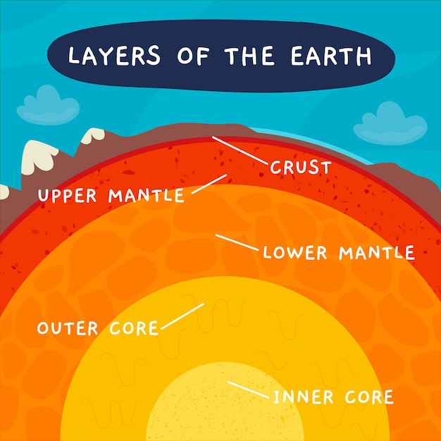 Hand drawn layers of the earth