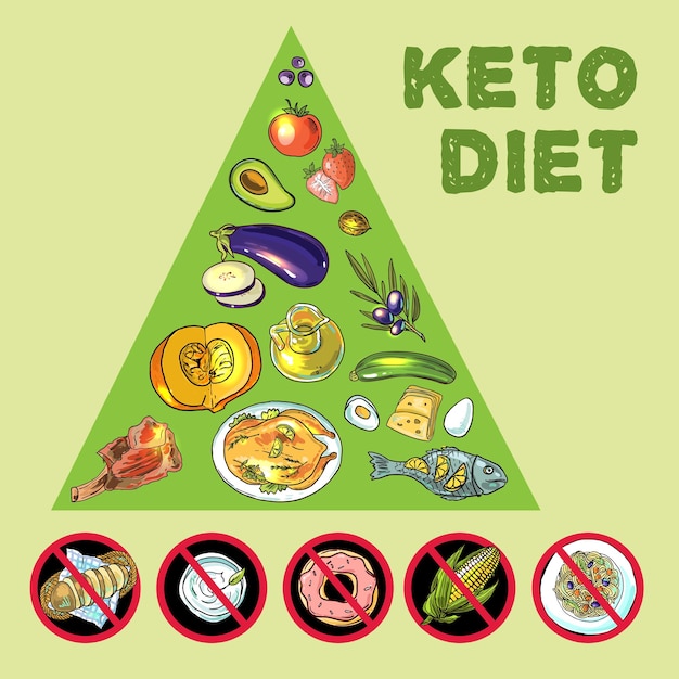 Hand getekende vectorillustratie KetoDiet voeding en lichaamsbeweging eiwit Ketonische dieet voedselpiramide