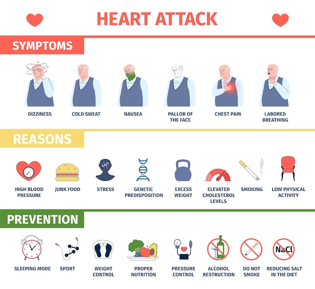 Heart attack risk infographic poster Cardiac disease medical flyer symptoms reasons and preventions Old man sickness recent vector banner