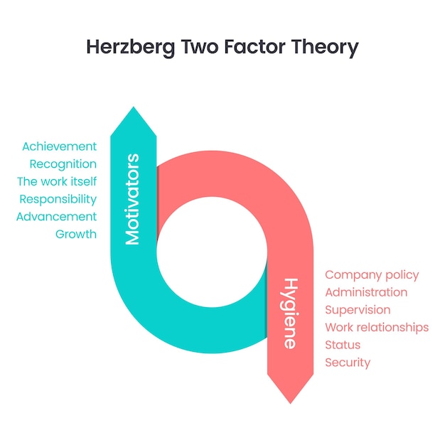 Герцберг Двухфакторная теория гигиены Герцберга образовательный бизнес-векторная иллюстрация