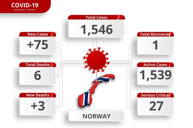 Het coronavirus in noorwegen bevestigde gevallen. bewerkbare infographic sjabloon voor dagelijkse nieuwsupdate. corona virusstatistieken per land.