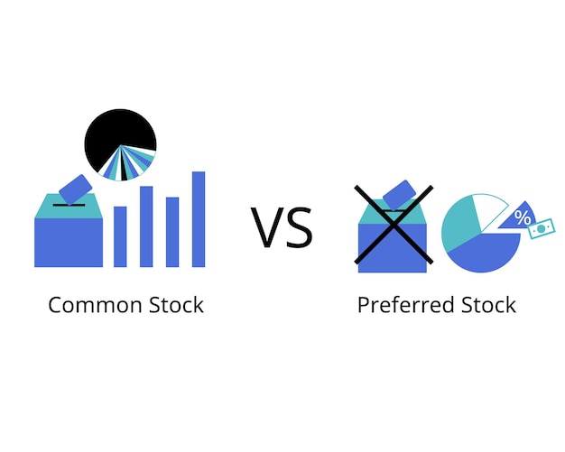 Het verschil tussen preferente en gewone aandelen is dat preferente aandelen geen stemrecht geven