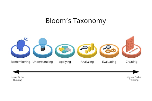 Higher level thinking with taxonomy of 6 level of pyramid of thinking with isometric icon