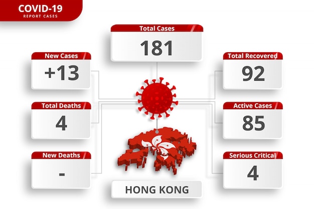 Hong kong-coronavirus bevestigde gevallen. bewerkbare infographic sjabloon voor dagelijkse nieuwsupdate. corona virusstatistieken per land.