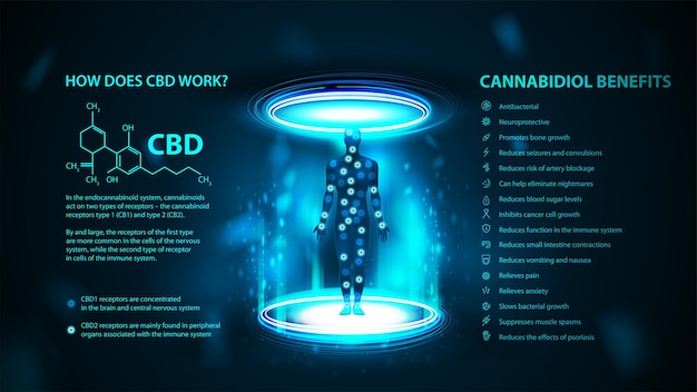 Вектор Как работает cbd темно-синий плакат в цифровом стиле с инфографикой химической формулы каннабидиола и списком преимуществ каннабидиола