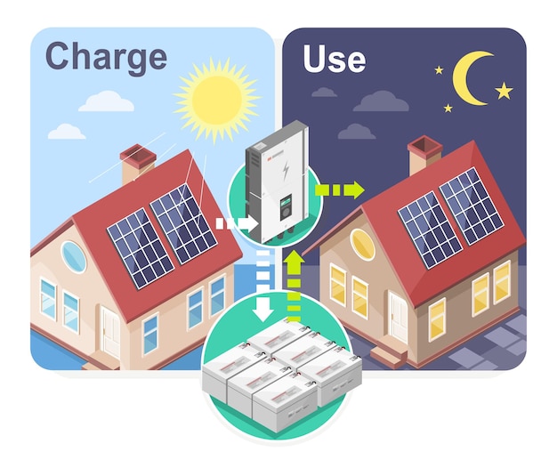 Vector how solar cell offgrid house system work charge and use isometric diagram easy understand