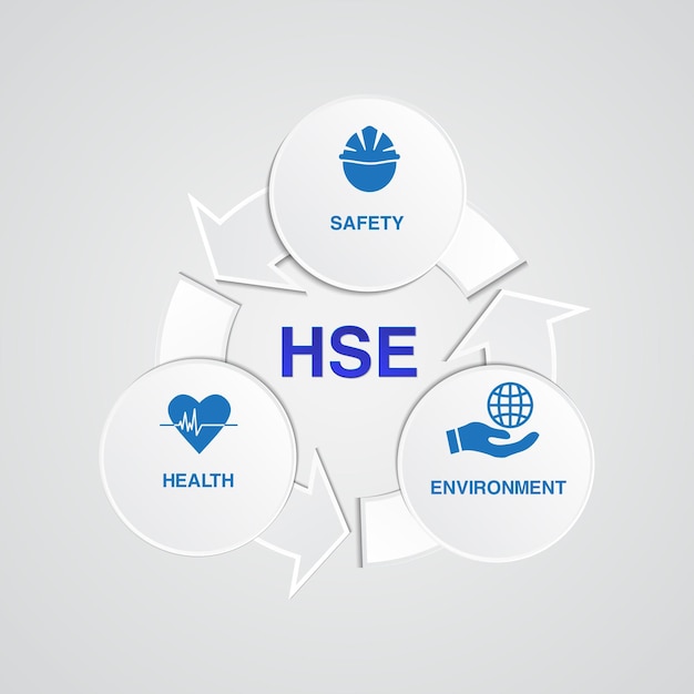 원형 화살표 기호가 있는 HSE 아이콘 건강 안전 환경 개념은 서로 연결되어 있습니다.
