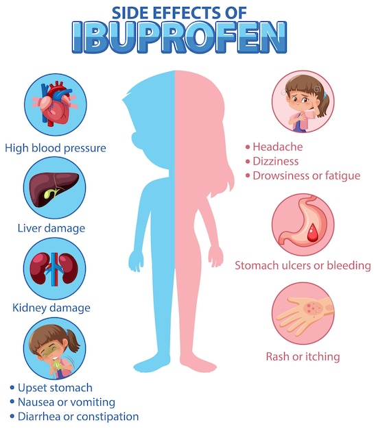 Vettore diagramma di anatomia umana in stile cartone animato degli effetti collaterali dell'ibuprofene
