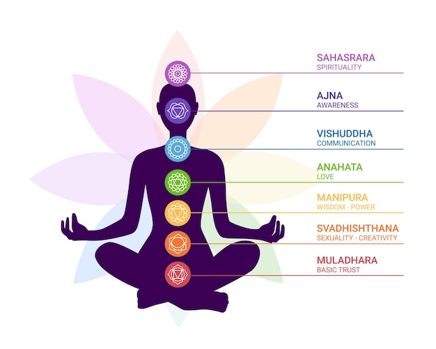 Vector human body silhouette with chakras icons with titles