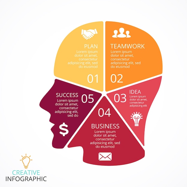 Infografica testa umana generazione di nuove idee modello educativo vettoriale pensiero creativo 5 passaggi