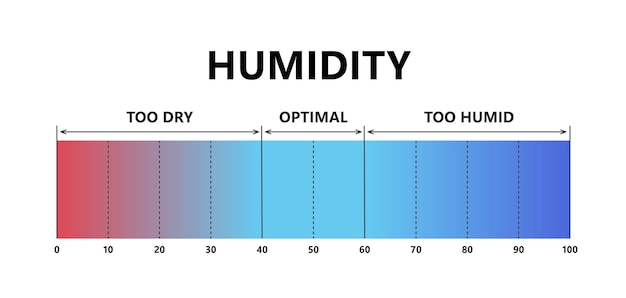 Humidity level optimal indoor humidity too dry and too humid air air quality gradient scale comfortable microclimate conditions vector illustration isolated on white background