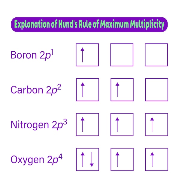 Vector hund's rule of explanation maximum multiplicity vector illustration