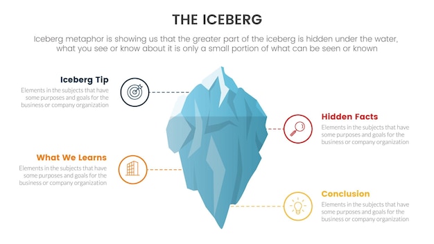 Metafora dell'iceberg per il modello di fatti nascosti che pensa infografica con punti collegati sul concetto di illustrazione per la presentazione di diapositive